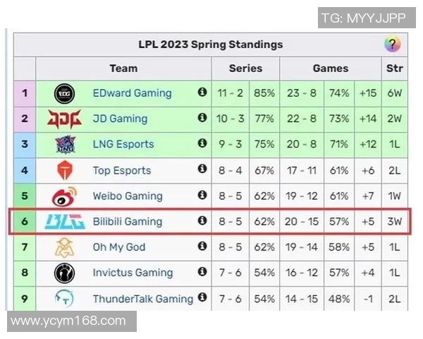 职业联赛最新积分榜BLG凭借88分稳居第一名位置